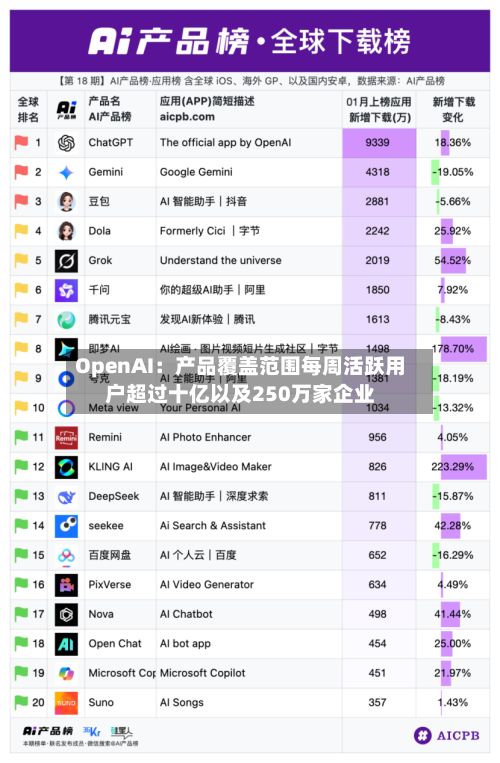 OpenAI:产品覆盖范围每周活跃用户超过十亿以及250万家企业-第1张图片