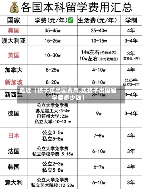 最近【孩子送出国费用,送孩子出国留学要多少钱】-第1张图片