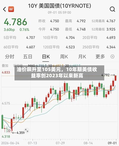 油价飙升至105美元	，10年期美债收益率创2023年以来新高-第1张图片