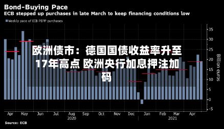 欧洲债市：德国国债收益率升至17年高点 欧洲央行加息押注加码-第1张图片