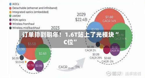 订单排到明年！1.6T站上了光模块“C位	”-第1张图片