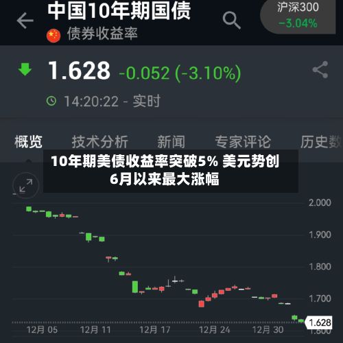 10年期美债收益率突破5% 美元势创6月以来最大涨幅-第1张图片