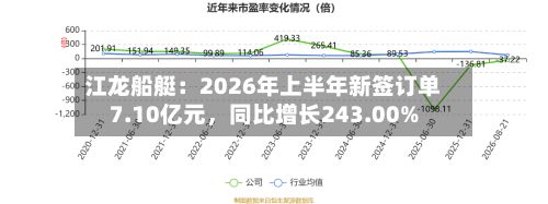 江龙船艇：2026年上半年新签订单7.10亿元	，同比增长243.00%-第1张图片