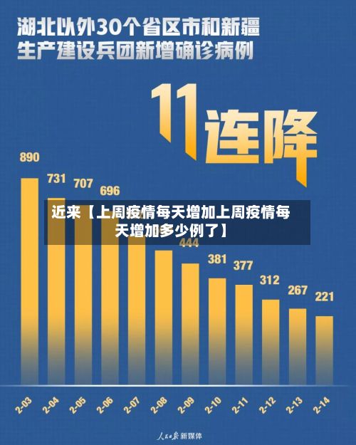 近来【上周疫情每天增加上周疫情每天增加多少例了】-第1张图片