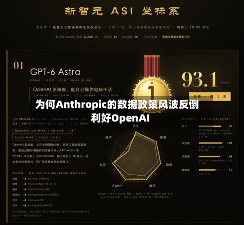 为何Anthropic的数据政策风波反倒利好OpenAI-第1张图片