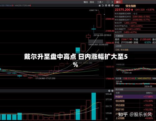 戴尔升至盘中高点 日内涨幅扩大至5%-第1张图片