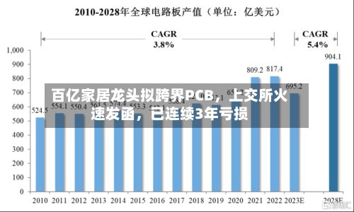 百亿家居龙头拟跨界PCB	，上交所火速发函，已连续3年亏损-第1张图片