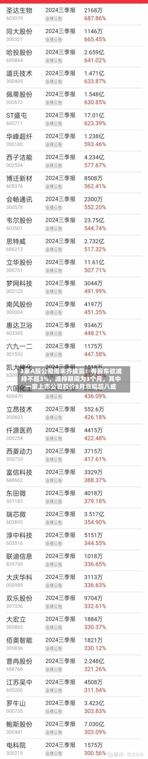 3家A股公司周末齐披露：有股东欲减持不超3%，减持期间为3个月	，其中一家上市公司股价8月涨幅超八成-第1张图片