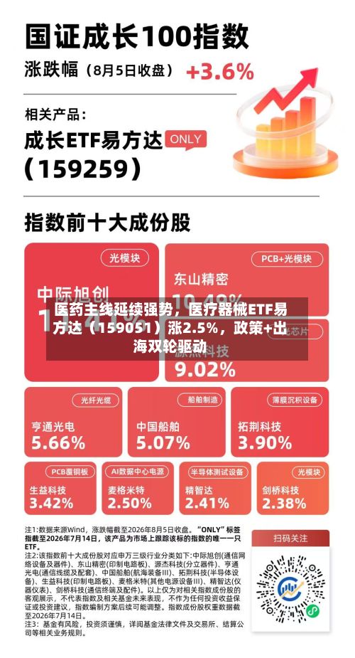 医药主线延续强势	，医疗器械ETF易方达（159051）涨2.5%，政策+出海双轮驱动-第1张图片