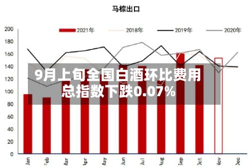 9月上旬全国白酒环比费用
总指数下跌0.07%-第1张图片