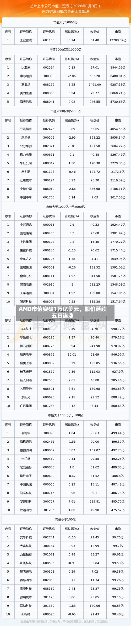 AMD市值突破1万亿美元，股价延续五日连涨-第1张图片