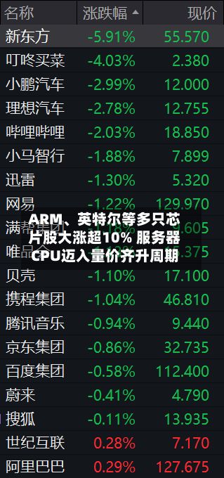 ARM、英特尔等多只芯片股大涨超10% 服务器CPU迈入量价齐升周期-第1张图片