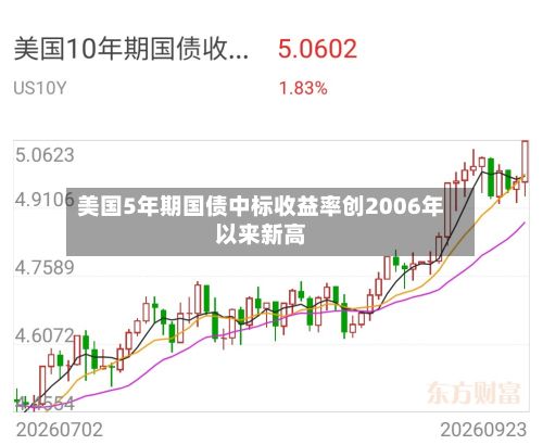 美国5年期国债中标收益率创2006年以来新高-第1张图片