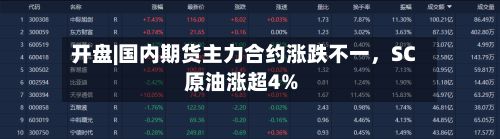 开盘|国内期货主力合约涨跌不一	，SC原油涨超4%-第1张图片