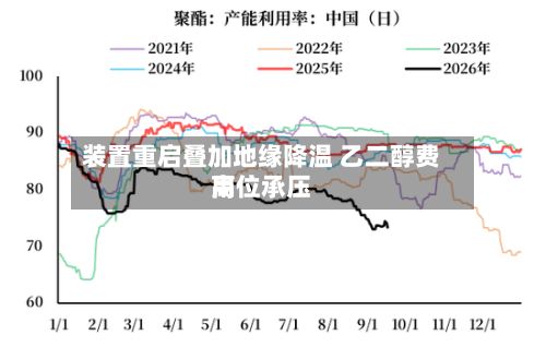 装置重启叠加地缘降温 乙二醇费用
高位承压-第1张图片