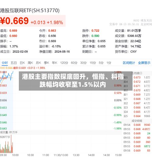 港股主要指数探底回升	，恒指	、科指跌幅均收窄至1.5%以内-第1张图片