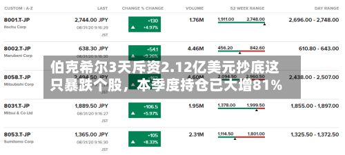 伯克希尔3天斥资2.12亿美元抄底这只暴跌个股，本季度持仓已大增81%-第1张图片