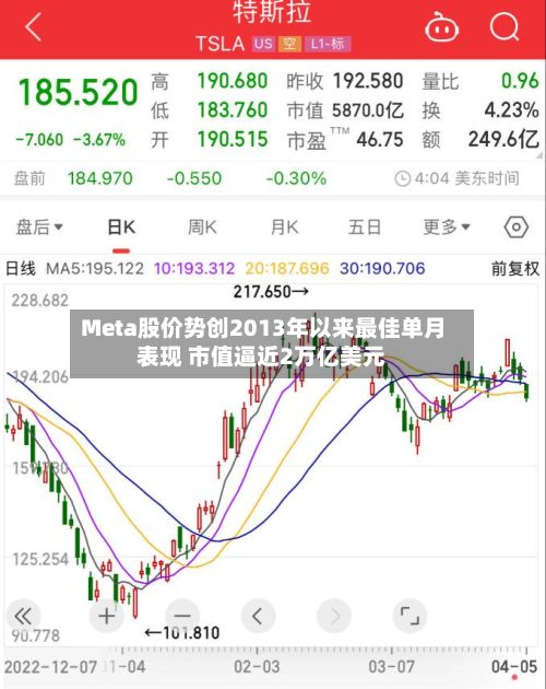 Meta股价势创2013年以来最佳单月表现 市值逼近2万亿美元-第1张图片