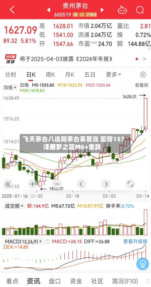飞天茅台八连阳茅台系普涨 国窖157〖叁〗、洋河梦之蓝M6+重跌-第1张图片