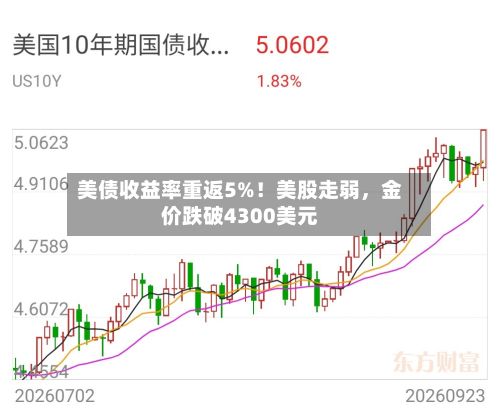 美债收益率重返5%！美股走弱，金价跌破4300美元-第1张图片