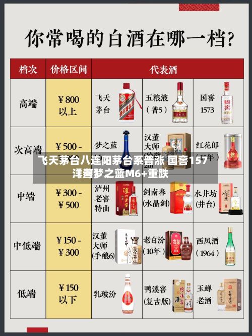 飞天茅台八连阳茅台系普涨 国窖157〖叁〗、洋河梦之蓝M6+重跌-第1张图片