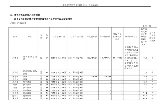 星宇股份被扣薪12个月总经理去年年薪110万，被扣薪6个月副总经理年薪75万