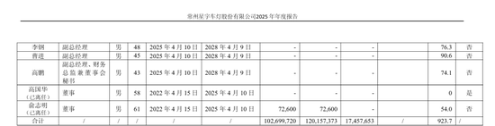 星宇股份被扣薪12个月总经理去年年薪110万，被扣薪6个月副总经理年薪75万