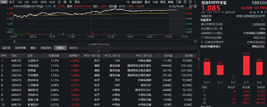 高盛力挺！中际旭创涨超10%！光模块+PCB+设备携手猛攻	，华宝基金双创50ETF（588330）标的指数最高上探3.6%