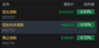快讯：恒指开盘跌0.63% 恒科指跌0.56% 科网股普跌 联想、网易跌超1% PCB概念部分下跌