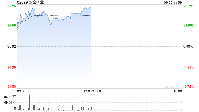 黄金股今早回暖 紫金矿业及中国黄金国际均涨近3%