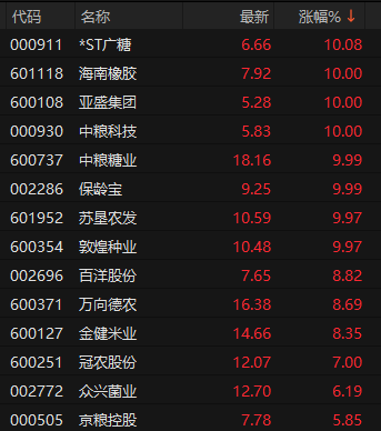 厄尔尼诺	，将达到“超强”！600108，四连板