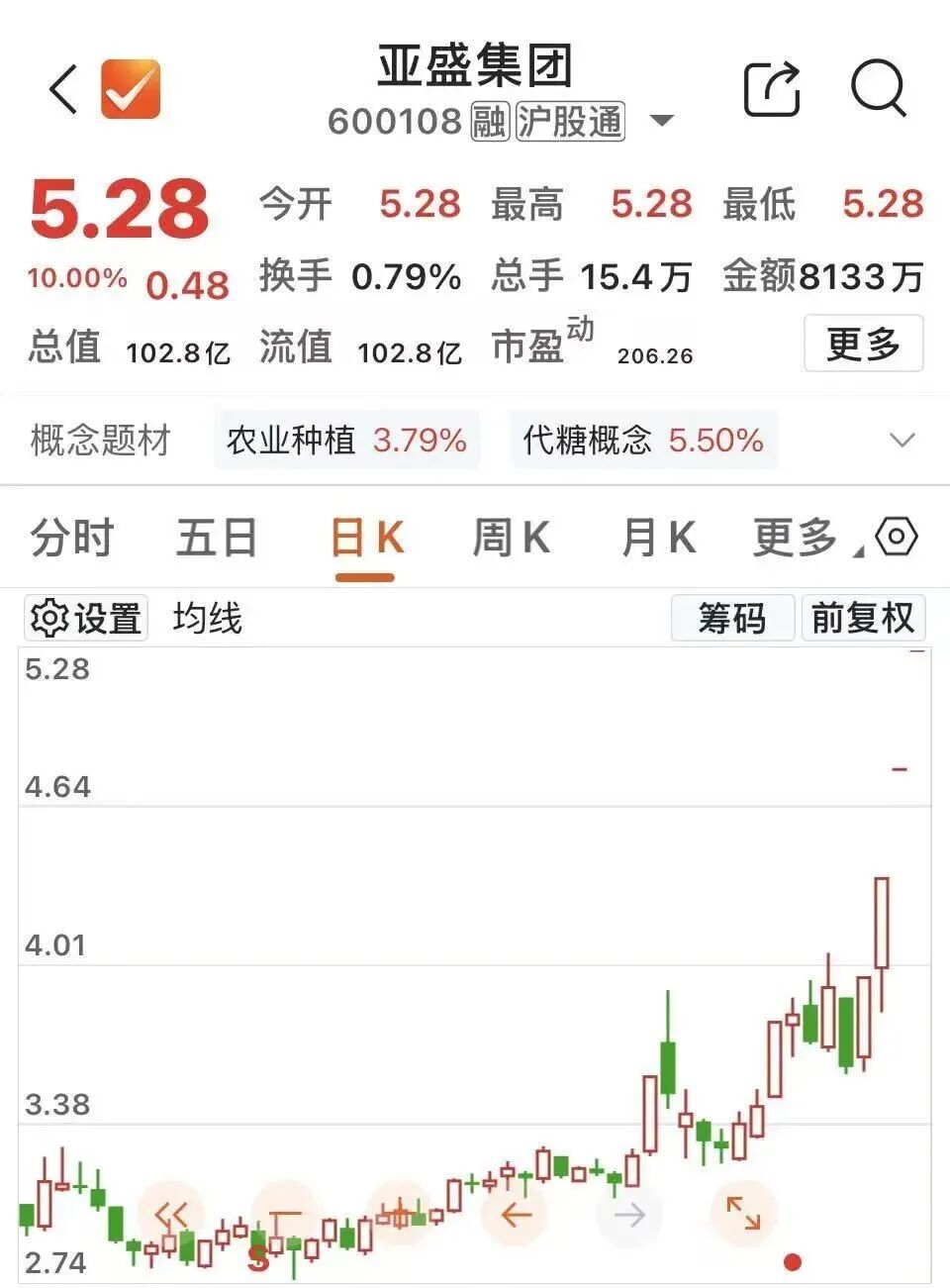 厄尔尼诺，将达到“超强”！600108	，四连板