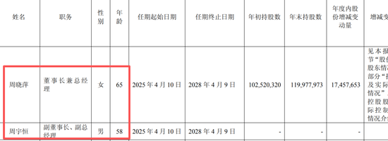 星宇股份年报疑出现数据错误：董事长周晓萍65岁	，儿子周宇恒58岁，两人仅差7岁！劝退应届生处分多人后续