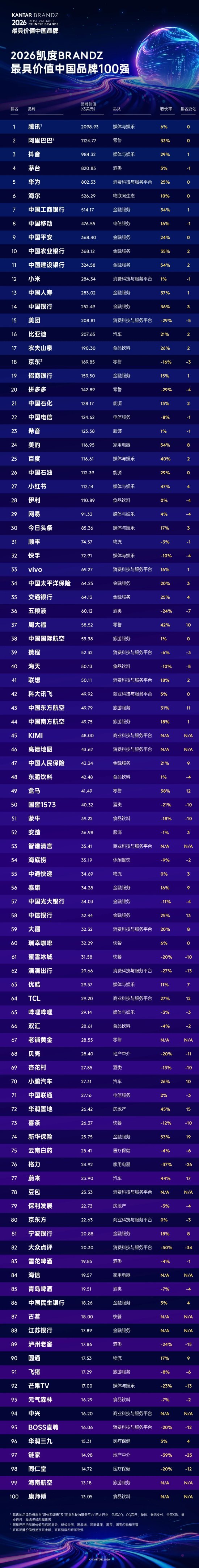 2026凯度BrandZ最具价值中国品牌100强出炉！工行	、农行位列前10	，江苏银行首次上榜