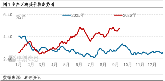 旺季需求托举蛋价上行 备货尾声避险情绪升温