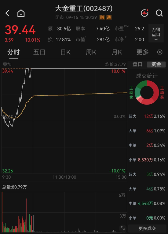 反弹还是反转？海风龙头4天涨超21%，机构“左右互搏	”