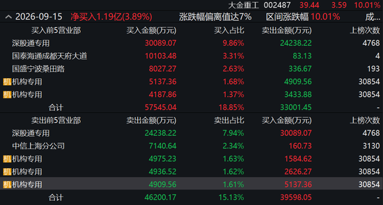 反弹还是反转？海风龙头4天涨超21%，机构“左右互搏”
