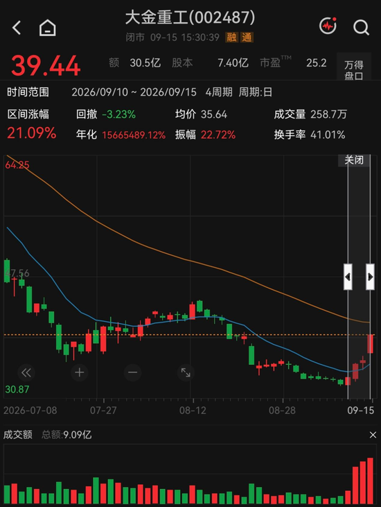 反弹还是反转？海风龙头4天涨超21%	，机构“左右互搏”