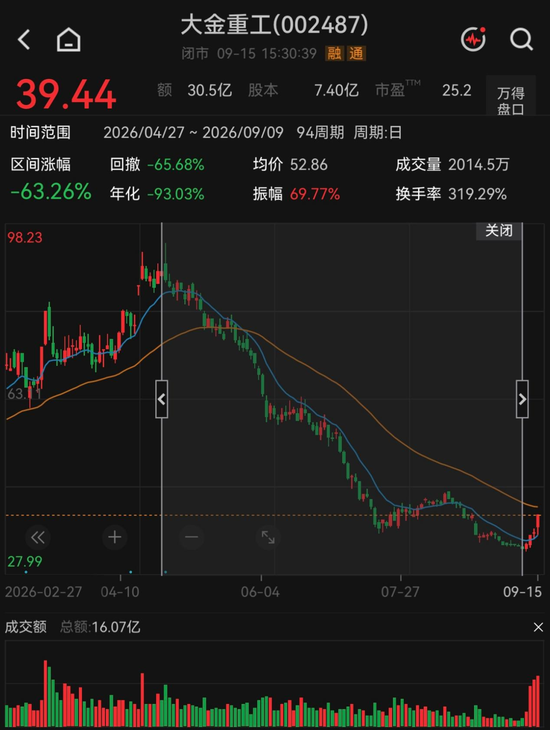 反弹还是反转？海风龙头4天涨超21%，机构“左右互搏	”