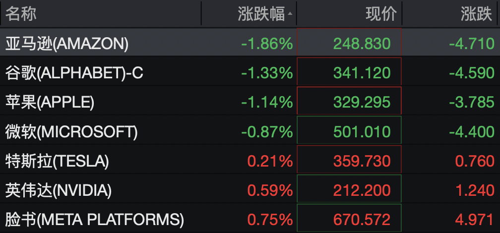 美股半导体股走势分化	，高通涨超3%，中概股深夜集体下跌，小鹏汽车跌5%，国际油价继续上涨