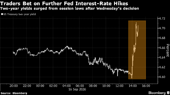 2年期美债收益率触及两年来最高 交易员押注美联储进一步加息