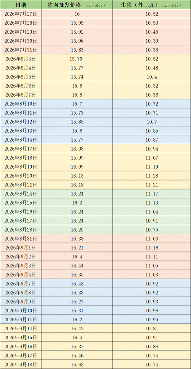 价格周报｜本周猪价震荡下滑，机构称产能去化兑现在后延