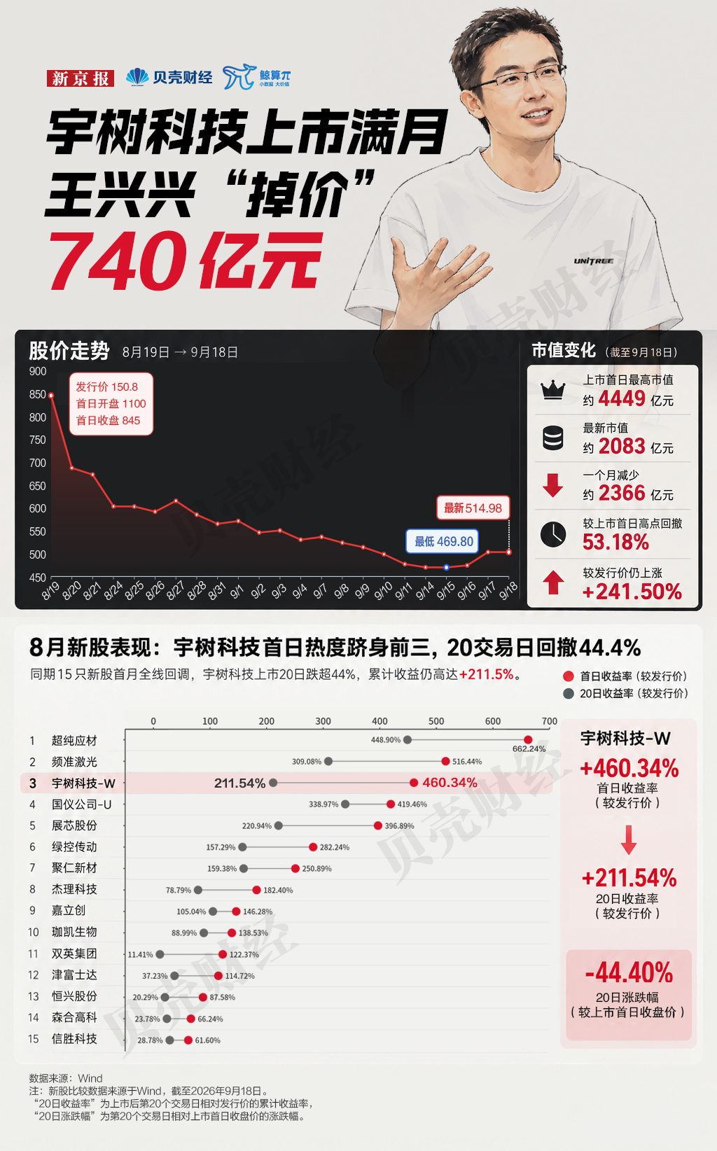 宇树科技上市满月，市值蒸发超2300亿元