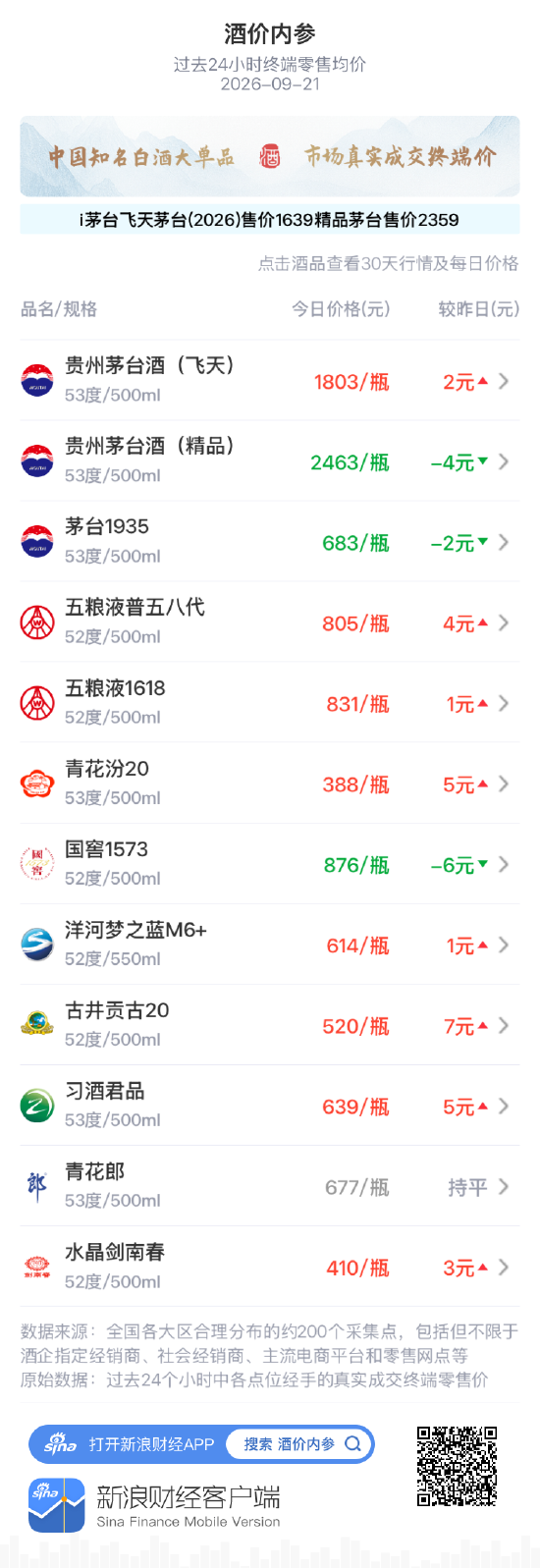 茅台1935下跌2元 昨日大幅反弹后小幅回落