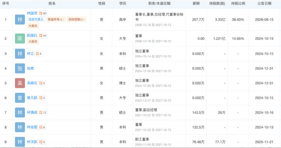 80后家纺龙头董秘主动辞职，年薪超66万元
