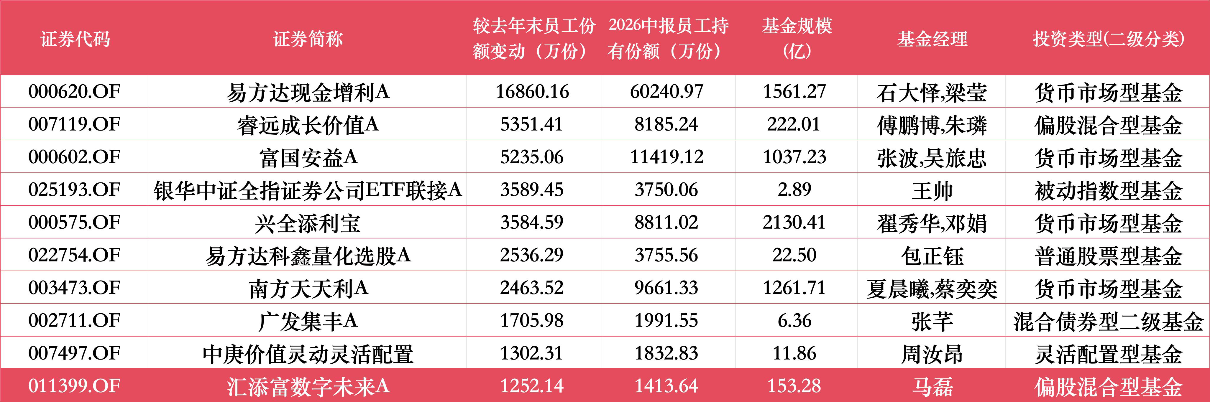 上半年9家公募获员工增持超千万份，睿远、汇添富、中欧居前