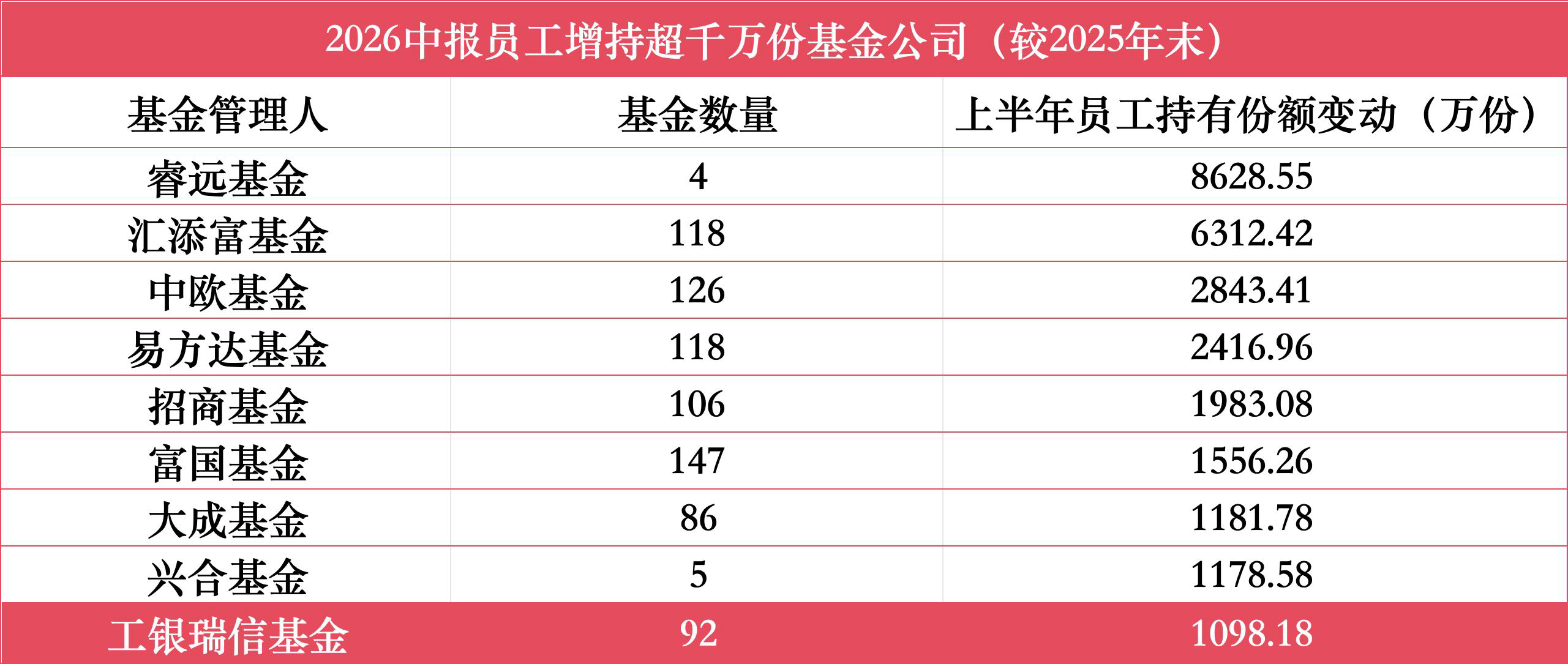 上半年9家公募获员工增持超千万份	，睿远	、汇添富、中欧居前
