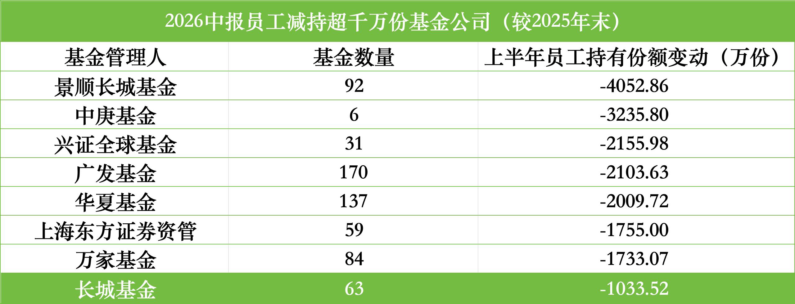 上半年9家公募获员工增持超千万份，睿远、汇添富	、中欧居前