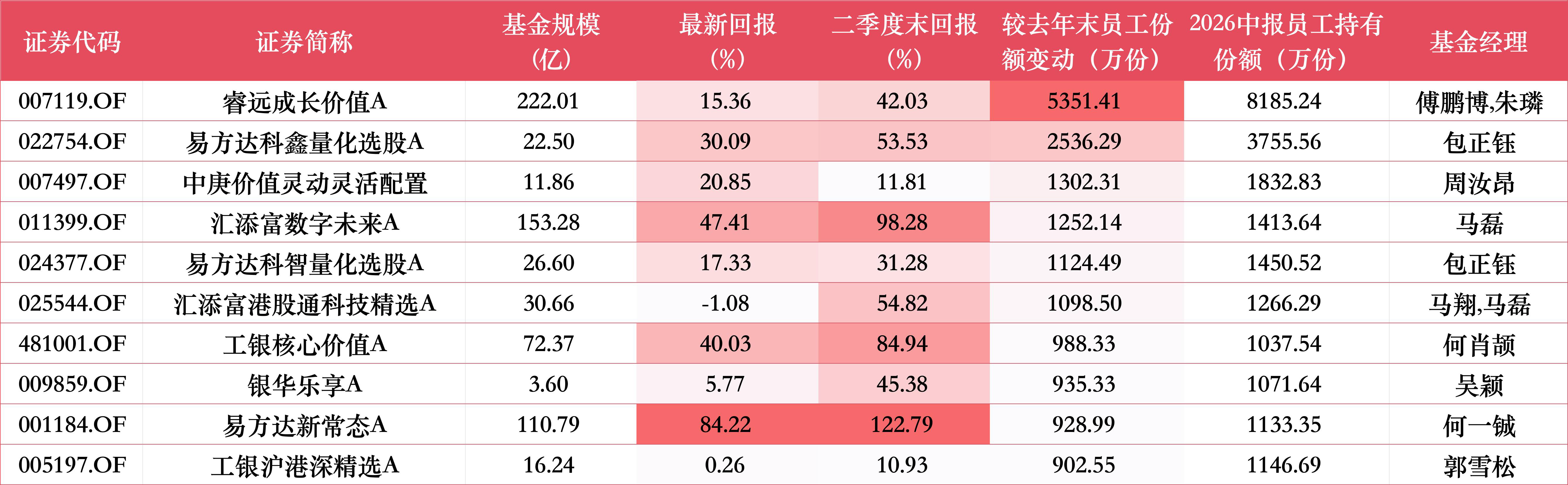 上半年9家公募获员工增持超千万份	，睿远、汇添富、中欧居前