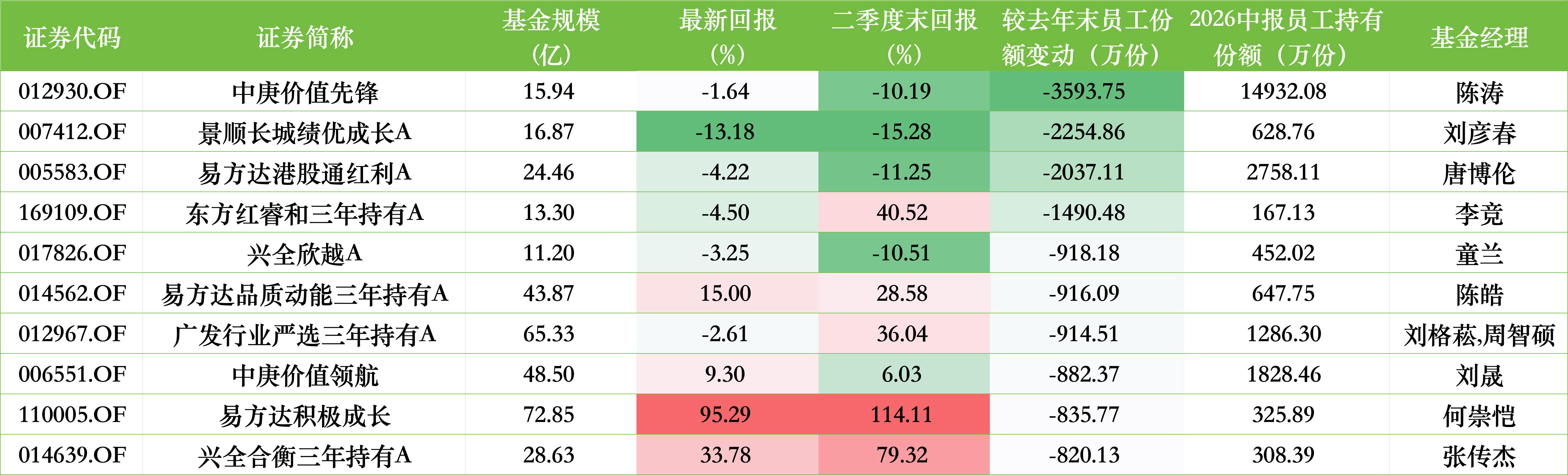 上半年9家公募获员工增持超千万份，睿远、汇添富	、中欧居前
